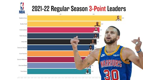 nba all time three pointers leaders|all time free throw leaders.